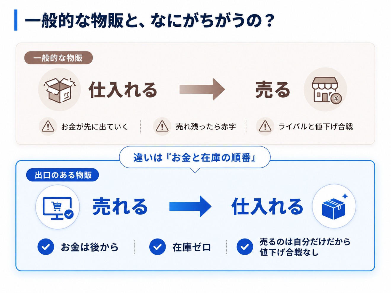 一般的な物販と、なにがちがうの？　違いは『お金と在庫の順番』。